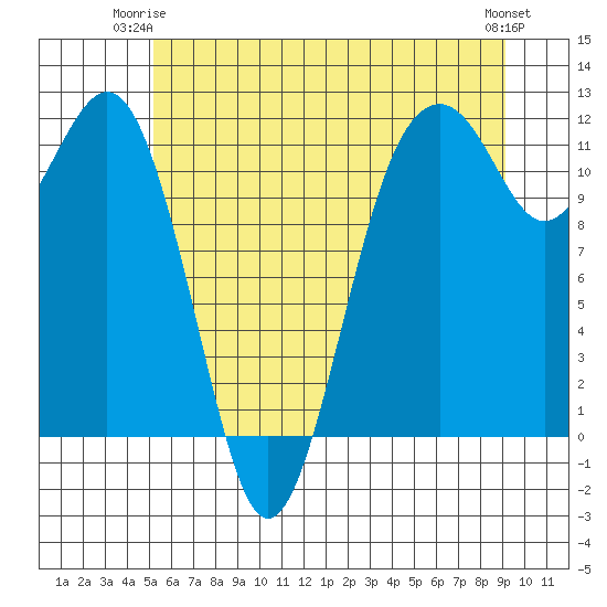 Tacoma Narrows tide chart for Saturday, June 13, 2026