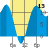 Tacoma Narrows tide chart for Saturday, June 13, 2026