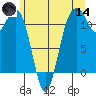 Tacoma Narrows tide chart for Sunday, June 14, 2026