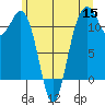 Tacoma Narrows tide chart for Monday, June 15, 2026