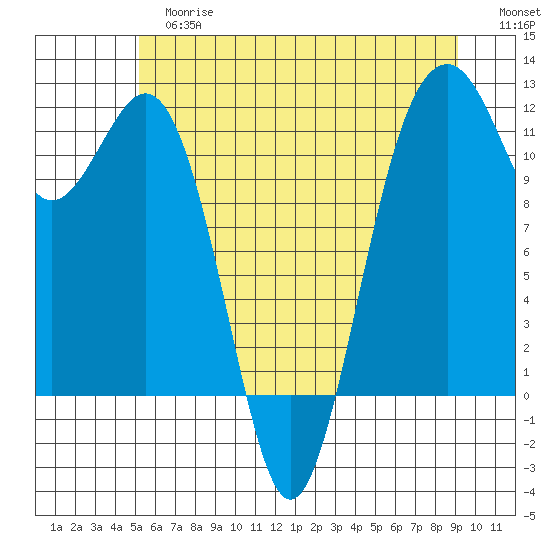 Tacoma Narrows tide chart for Tuesday, June 16, 2026