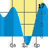 Tacoma Narrows tide chart for Wednesday, June 17, 2026