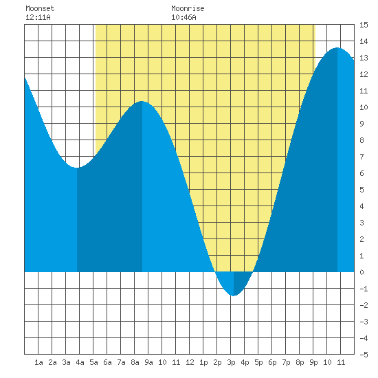 Tacoma Narrows tide chart for Friday, June 19, 2026