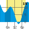 Tacoma Narrows tide chart for Friday, June 19, 2026