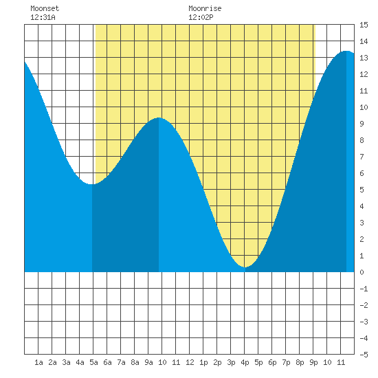 Tacoma Narrows tide chart for Saturday, June 20, 2026