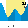 Tacoma Narrows tide chart for Monday, June 22, 2026
