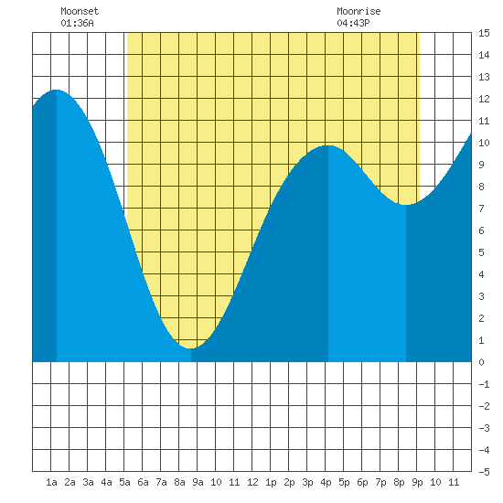 Tacoma Narrows tide chart for Wednesday, June 24, 2026