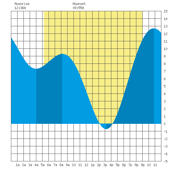 Tacoma Narrows tide chart for Friday, June 5, 2026