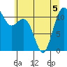 Tacoma Narrows tide chart for Friday, June 5, 2026