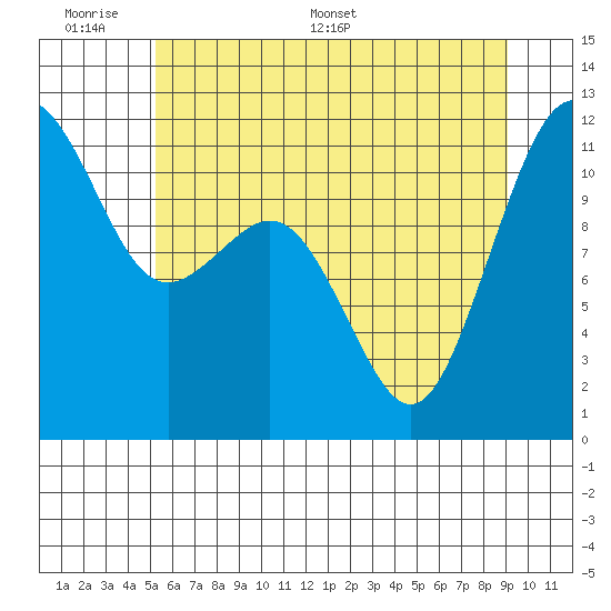Tacoma Narrows tide chart for Sunday, June 7, 2026
