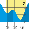 Tacoma Narrows tide chart for Sunday, June 7, 2026