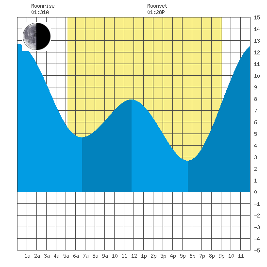 Tacoma Narrows tide chart for Monday, June 8, 2026