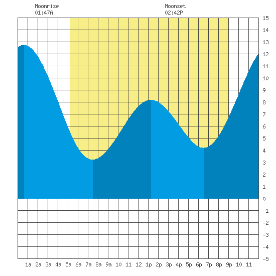 Tacoma Narrows tide chart for Tuesday, June 9, 2026