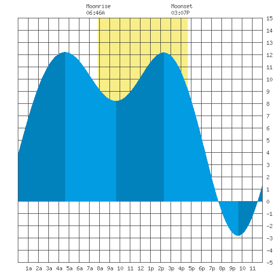 Tacoma tide chart for Monday, January 11, 2021