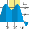 Tacoma tide chart for Monday, January 11, 2021