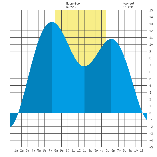 Tacoma tide chart for Friday, January 15, 2021