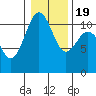 Tacoma tide chart for Tuesday, January 19, 2021