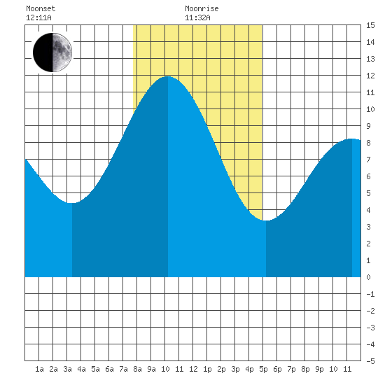 Tacoma tide chart for Wednesday, January 20, 2021
