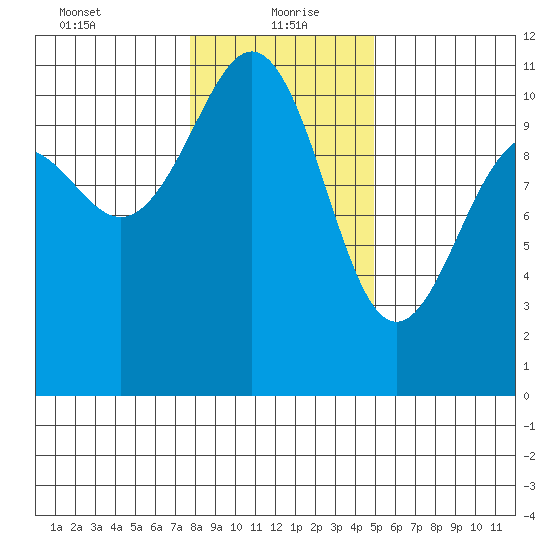 Tacoma tide chart for Thursday, January 21, 2021