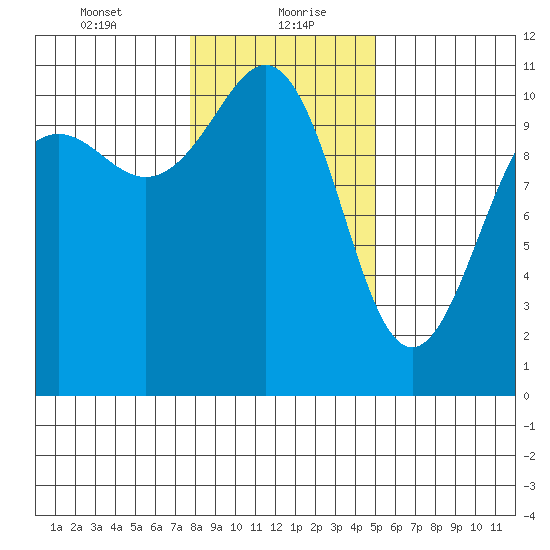 Tacoma tide chart for Friday, January 22, 2021