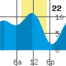 Tacoma tide chart for Friday, January 22, 2021