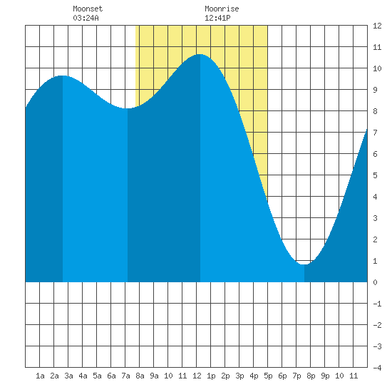 Tacoma tide chart for Saturday, January 23, 2021