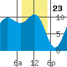 Tacoma tide chart for Saturday, January 23, 2021