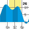 Tacoma tide chart for Tuesday, January 26, 2021