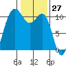 Tacoma tide chart for Wednesday, January 27, 2021