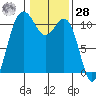 Tacoma tide chart for Thursday, January 28, 2021