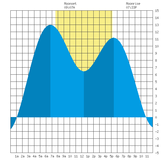 Tacoma tide chart for Saturday, January 30, 2021