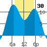 Tacoma tide chart for Saturday, January 30, 2021