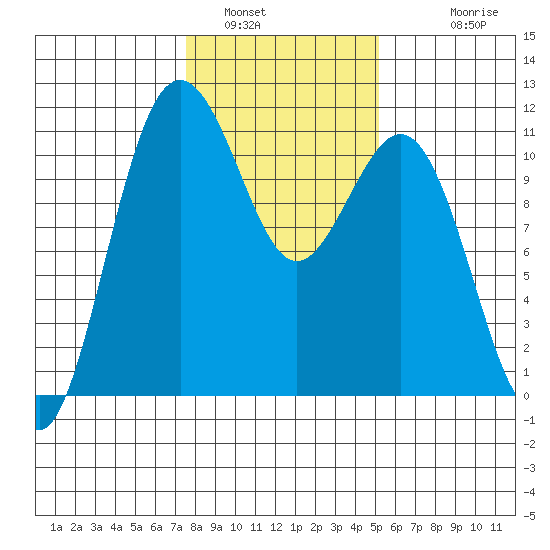 Tacoma tide chart for Sunday, January 31, 2021