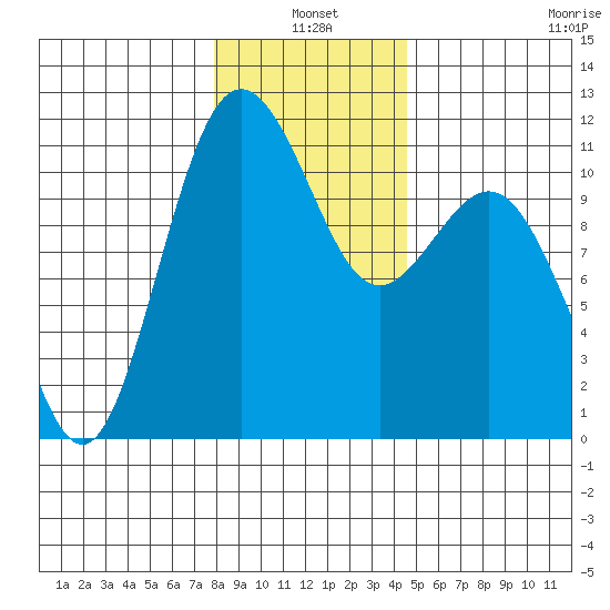Tacoma tide chart for Monday, January 4, 2021