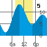 Tacoma tide chart for Tuesday, January 5, 2021