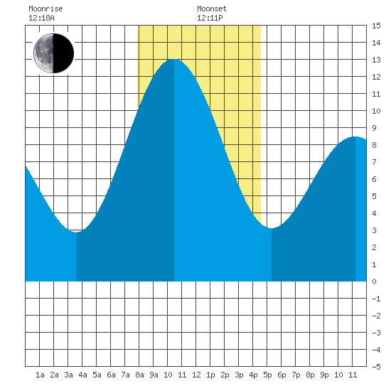 Tacoma tide chart for Wednesday, January 6, 2021