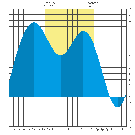 Tacoma tide chart for Wednesday, February 10, 2021