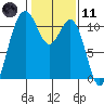 Tacoma tide chart for Thursday, February 11, 2021