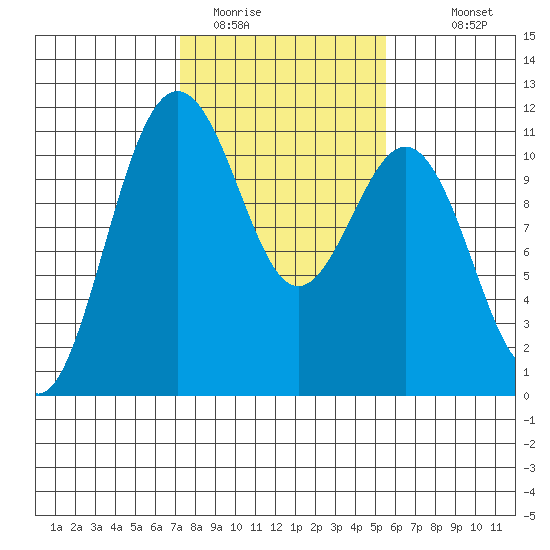 Tacoma tide chart for Sunday, February 14, 2021