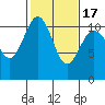Tacoma tide chart for Wednesday, February 17, 2021