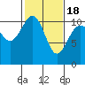 Tacoma tide chart for Thursday, February 18, 2021