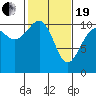 Tacoma tide chart for Friday, February 19, 2021
