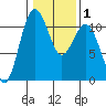 Tacoma tide chart for Monday, February 1, 2021