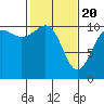 Tacoma tide chart for Saturday, February 20, 2021