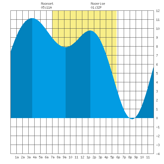 Tacoma tide chart for Tuesday, February 23, 2021