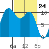 Tacoma tide chart for Wednesday, February 24, 2021