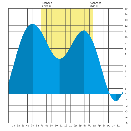 Tacoma tide chart for Friday, February 26, 2021