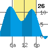 Tacoma tide chart for Friday, February 26, 2021