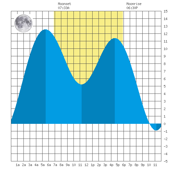Tacoma tide chart for Saturday, February 27, 2021