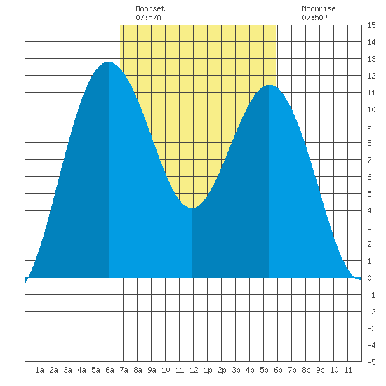 Tacoma tide chart for Sunday, February 28, 2021
